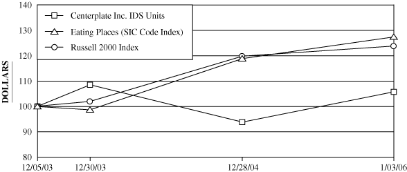 (PERFORMANCE GRAPH)